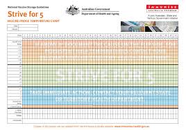 strive for 5 vaccine fridge temperature chart poster