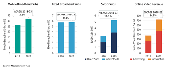 Malaysia telco market share 2018. Https Www Media Partners Asia Com Files Mpa 188 Ott2018 Toc Pdf