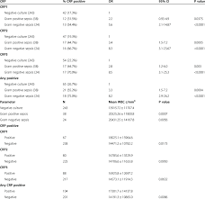 Complete sepsis workup was done in 52.5% of the febrile cohort, including 77.3% of conclusion: Crp Neonatal Sepsis And Wbc In Relation To Gram Reactions Download Table