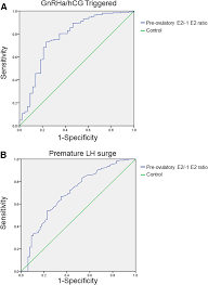 decrease in preovulatory serum estradiol is a valuable