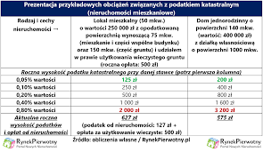 Przeciwnicy podatku katastralnego podnoszą inne argumenty. Czy Stac Nas Na Kataster Oto Jaki Poziom Podatku Bylby Do Przyjecia Forsal Pl