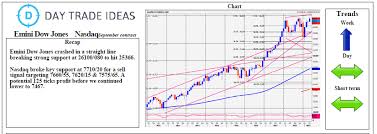 Emini Dow Jones First Resistance At 25560 600 Investing Com