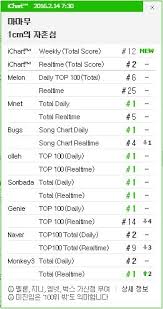 G Friend And Mamamoo Take Over Digital Music Charts With