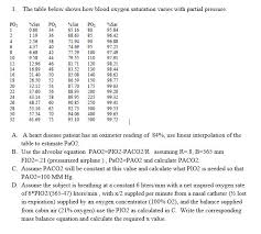 Solved 1 The Table Below Shows How Blood Oxygen Saturati