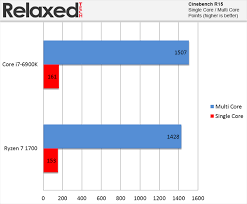 It is based on the new zen architecture and it is the slowest model at the time of announcement. Amd Ryzen 7 1700 Review Relaxedtech