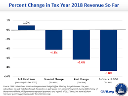 has revenue risen in 2018 committee for a responsible