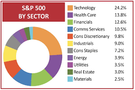 Performance by s&p 500 sector. Stocks And Sectors That Move The S P 500 And Nasdaq Shares Magazine