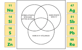 Element Symbols Venn Diagram Quiz By Tasi