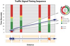 Time Distance Diagram Showing Traffic Signal Timing