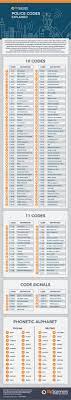 Police Codes Explained Police Code Coding Police