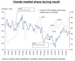 toyota will recover from the recall disaster just like ford