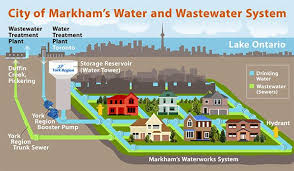 Markham S Drinking Water Supply System Wastewater Water Water Treatment