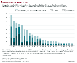 Binnenmigration In Der Europaischen Union