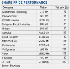 Bursa saham kuala lumpur) dates back to 1930 when the singapore stockbrokers' association was set up as a formal organisation dealing in securities in malaya. Bursa Malaysia Fan On Twitter Malaysia Technology Stocks Be Selective Https T Co 7ceqtbopkq
