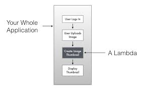 I start by defining what a lambda function is. Aws Lambda In Plain English