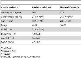 Human leukocyte antigens (hlas) are proteins that help the body's immune system tell the difference between its own cells and foreign. Association Of Orai1 Haplotypes With The Risk Of Hla B27 Positive Ankylosing Spondylitis