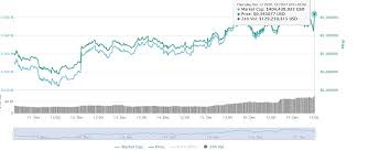 This means that if you invested $100 now, your current. Algorand Algo Sees Price Boost Following Crypto Bull Run And Recent Project Developments