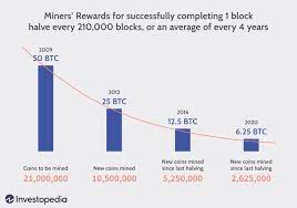 As of april 2021, each block mined gives the miner 6.25 bitcoin, valued at about us$367,237 based on a price of us$58,758 per bitcoin at the time of writing. How Does Bitcoin Mining Work What Is Crypto Mining