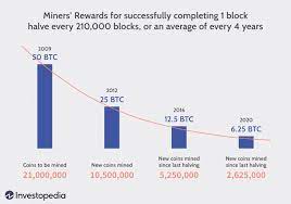 Bitcoin exchange fee is minimal hence it is cost effective to conduct trade every day. How Does Bitcoin Mining Work What Is Crypto Mining