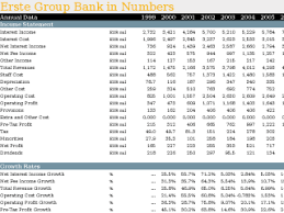 The group employs 46.000 people and is providing services to 16.1 million clients in almost 2.200 branches in seven countries (austria, czech republic, slovakia, hungary, romania, croatia and serbia). Erste Group Bank In Numbers Helgi Library