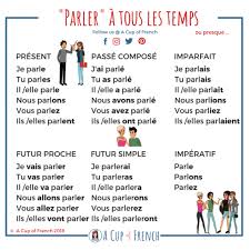Conjugaison Du Verbe Parler A Cup Of French French Flashcards Learning French For Kids French Language Lessons