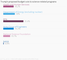 Trumps Proposed Budget Cuts To Science Related Programs