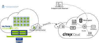Certified integration with nutanix's prism and flow management automation suite for insight and control. Using Citrix Cloud Virtual Apps And Desktops With Nutanix Instanton For Acropolis Hypervisor To Deploy Windows 10 Vdis The Easy Hybrid Cloud Way Christiaanbrinkhoff Com Sharing Cloud And Virtualization Knowledge