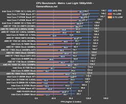 The very appealing ryzen 5 1600 takes on an older generation i7 cpu in 3 popular titles: Durys Erozija Neterminuota I5 7600k Vs Ryzen 5 1600x Vaselectbasketball Org
