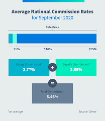 The median annual income for realtors was just below $46,000 in 2017, according to the bureau of labor the other main factors that impact how much a realtor makes include the commission they're paid and the number of sales they complete. Easy Real Estate Commission Calculator Rentspree Inc