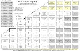 The Traditional Table Of Consanguinity With The Degree Of