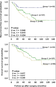 If lung cancer has spread to the chest. Kaplan Meier Survival Analysis In Patients With Stage 1 Non Small Cell Download Scientific Diagram