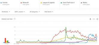 Google Trends Fortnite Vs Minecraft Popularity 2019 Kr4m