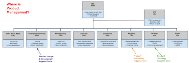 Google reshuffled its corporate structure. Rethinking Product Management How To Get From Start Up To Scale Up Organizational Physics By Lex Sisney