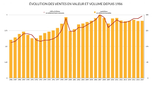 La société recherchait 1 million d'euros pour financer son besoin en fonds de roulement (bfr). 307 3 Millions De Bouteilles Et 4 9 Milliards D Euros De Chiffre D Affaires La Champagne Viticole