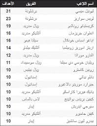 الدوري الإسباني الدرجة الأولى أو لا ليغا (بالإسبانية: ØªØ±ØªÙŠØ¨ Ø§Ù„Ø¯ÙˆØ±ÙŠ Ø§Ù„Ø£Ø³Ø¨Ø§Ù†ÙŠ 2017 Ø¨Ø¹Ø¯ ÙÙˆØ² Ø¨Ø±Ø´Ù„ÙˆÙ†Ø© Ø¨Ø§Ù„ÙƒÙ„Ø§Ø³ÙŠÙƒÙˆ ÙˆØªØ±ØªÙŠØ¨ Ø§Ù„Ù‡Ø¯Ø§ÙÙŠÙ†
