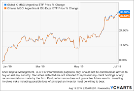 Argentina Stock Market Loss Is A Reminder Of Single Country