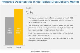 Topical Drug Delivery Market Growing At A Cagr Of 5 7
