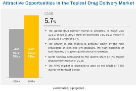 topical drug delivery market growing at a cagr of 5 7