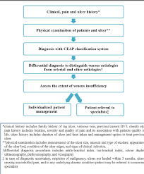 Figure 4 From Evidence Based Clinical Practice Points For