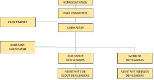 35 systematic cub scout org chart