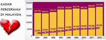 Ruang lingkup bahasan statistika inferensial. Statistik Perceraian Di Malaysia 2019 Sakk Kal