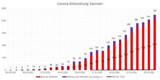 > medieninformation des freistaates sachsen 5. Corona Aktuell Sachsen Die Zahlen Fur Die Kreise