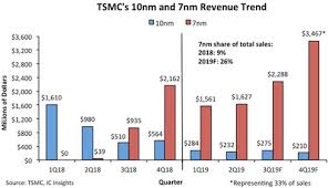 Fri, jul 16, 2021, 4:00pm edt Tsmc S Leading Edge Fab Investments Set Stage For Sale Surge In 2h19