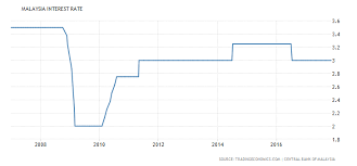 Bank negara malaysia stands pat in march. Uk Bank Raises Interest Rates Australia Property Investment Uk Property Investment Csi Prop