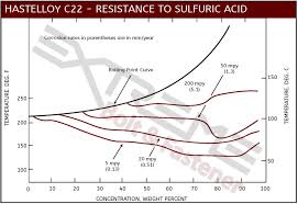 Sulfuric Acid Corrosion