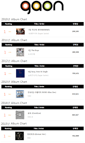 Exodus Becomes The First Album To Breaks 400k Mark On Yearly