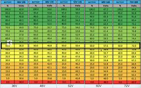 Measuring your car battery's voltage can be a great way to determine how charged your battery might be. Battery Voltages Electric Bike Forums Q A Help Reviews And Maintenance