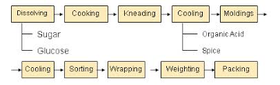 39 Studious Sugar Manufacturing Process Flow Chart Pdf