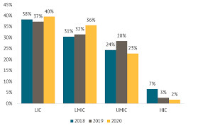 The new method also saw an improvement in absolute poverty in malaysia's urban and rural areas, from 4.8. Global Trends In 2021 How Covid 19 Is Transforming International Development Center For Global Development