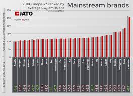 Coffee machine brand ranking 2021 sedans vehicles. 2021 Co2 Targets Would Generate 34 Billion Euros In Penalty Payments Within Europe Jato